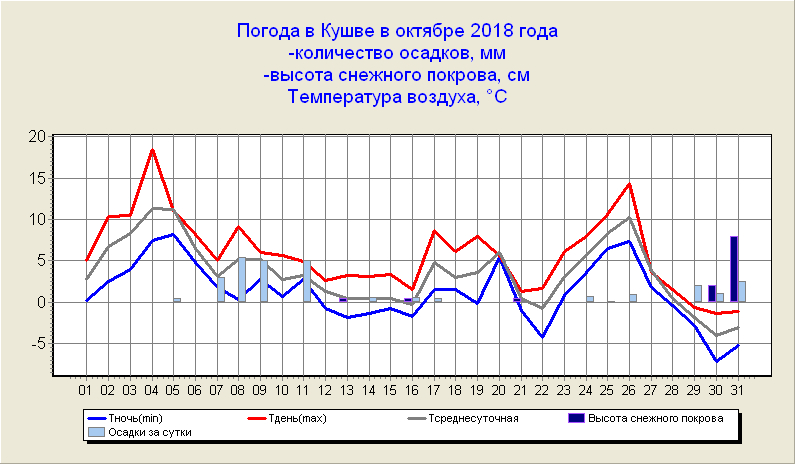 Погода в Кушве на 14 дней - World-Weather.ru