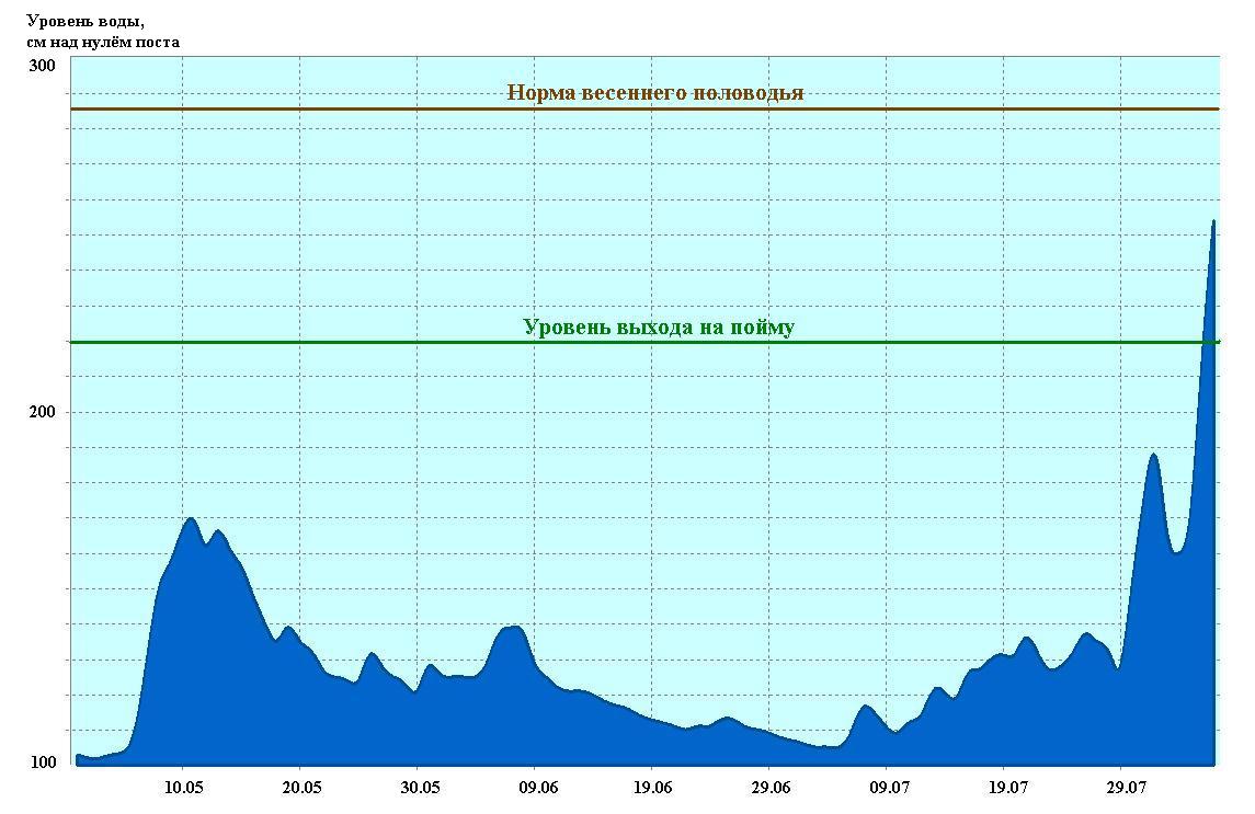 На рисунке показано изменение уровня воды водохранилища в течение 12 часов во время паводка